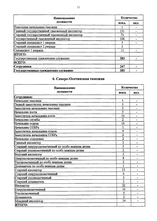 Структура штатной численности образец