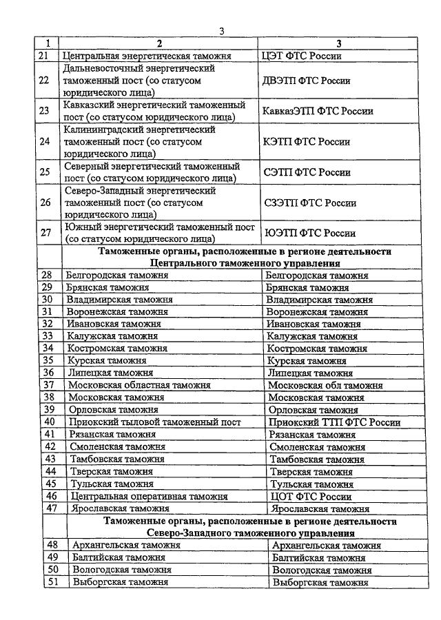 Список таможен. Таможенные посты список. Отделы таможенного поста. Таможни РФ список. Таможенные посты России список.