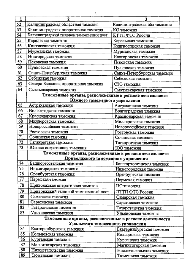 Список таможен. Таможенные посты список. Таможни РФ список. Таможенные посты России список. Перечень региональных таможенных управлений.