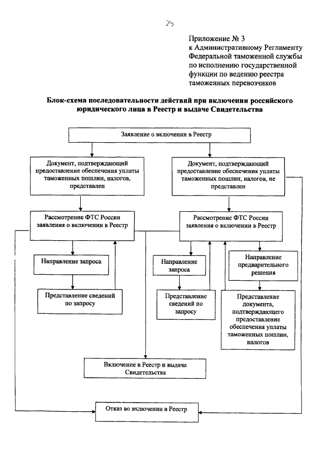 Административный регламент федеральной. Федеральные службы регламент. Блок схема Федеральной таможенной службы. Структура ФТС приказ. Административный регламент Федеральной службы состоит из регламента.