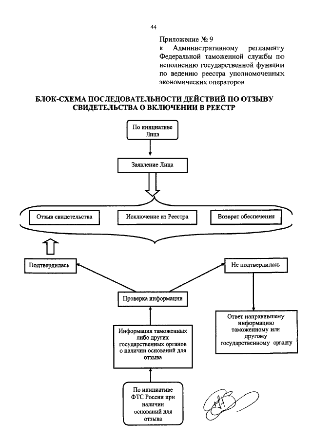 Административный регламент федеральной. Блок схема Федеральной таможенной службы. Схема порядок включения в реестр УЭО. Блок схема таможенных органов. Порядок включения в реестр уполномоченных экономических операторов.