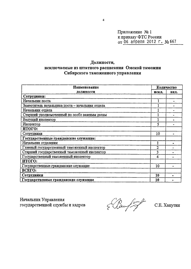 Штатная численность образец. Штатное расписание ФТС России. Штатная численность ФТС. Приказы Омской таможни.