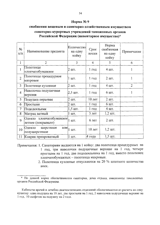 Нормы обеспечения в учреждении