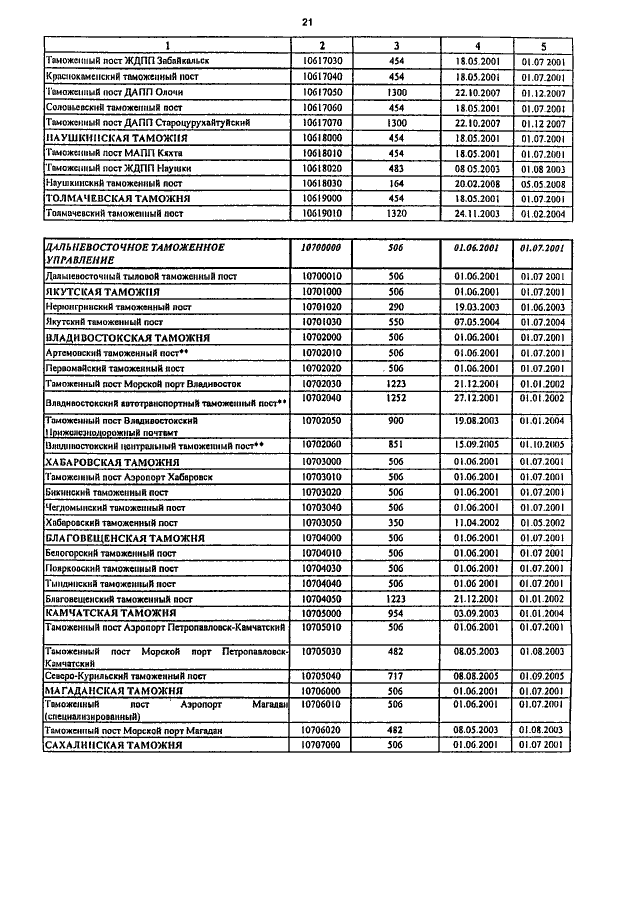 Код таможенного поста. Коды таможенных постов. Таможенные посты список. Код таможенного поста. Что такое код таможни.