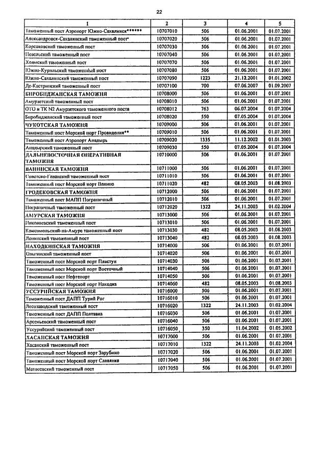 Коды таможенных управлений. Таможенный терминал ооо опцион ржев. Критерии выбора таможенного поста. Таможенные посты реферат. Коды таможенных постов.
